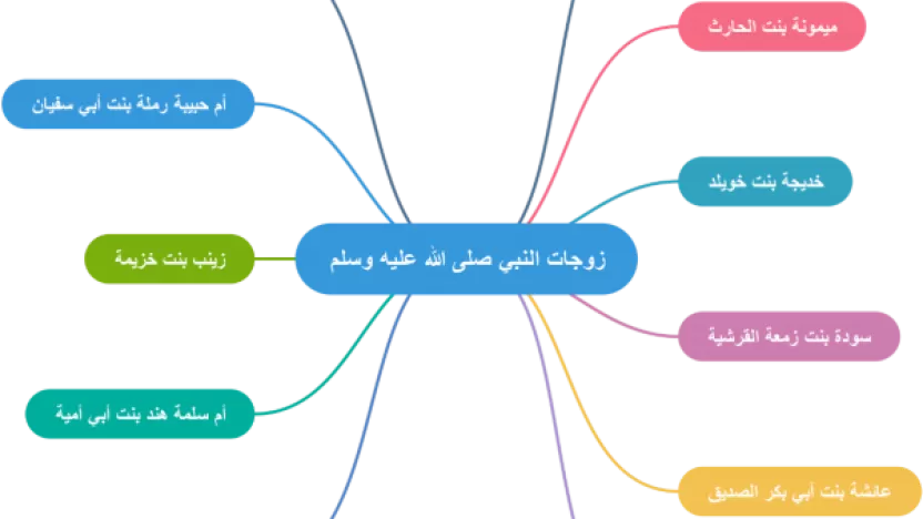 اسماء زوجات الرسول (صلى الله عليه وسلم)