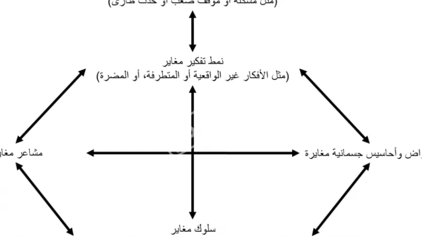 ما هو العلاج السلوكي المعرفي؟