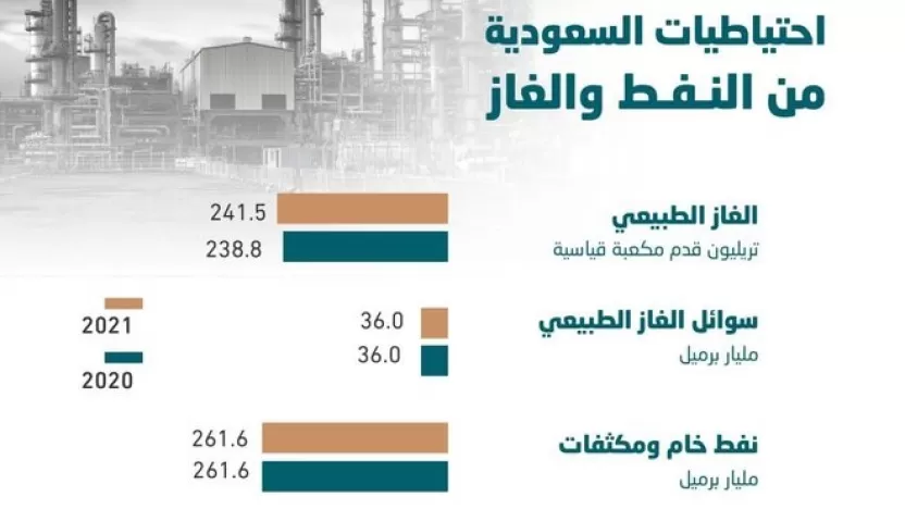 احتياطي النفط السعودي| أهمية النفط في السعودية