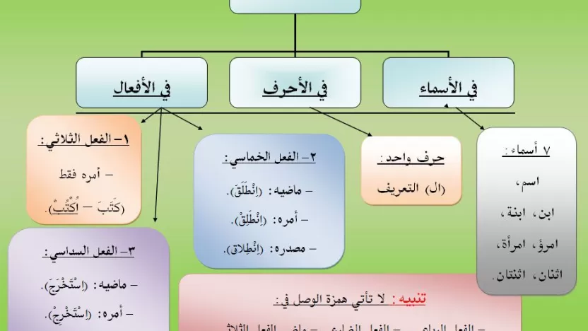 مواضع همزة القطع والوصل