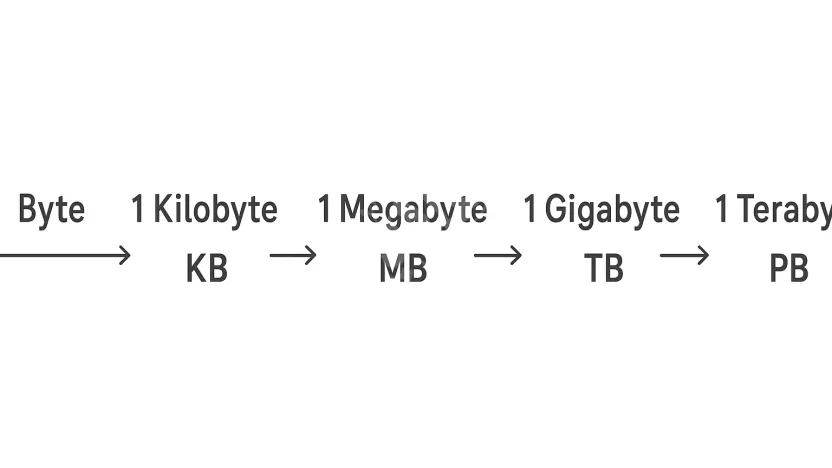 1 ميجابايت يعادل 1024 جيجابايت