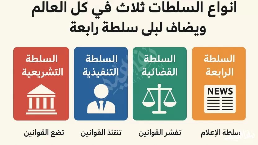 أنواع السُلطات ثلاث في كل بلاد العالم ويضاف لها سلطة رابعة أنواع السُلطات ثلاث في كل بلاد العالم ويضاف لها سلطة رابعة