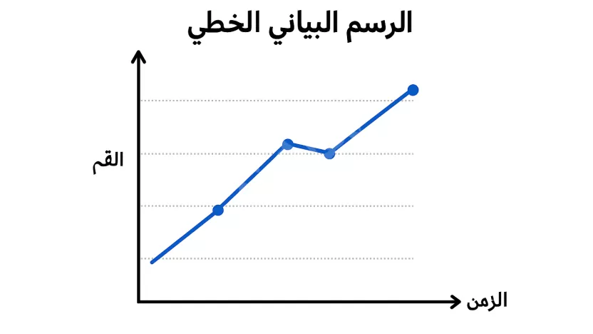 يستعمل التمثيل بالخطوط لتوضيح تغير مجموعه من البيانات مع مرور الزمن يستعمل التمثيل بالخطوط لتوضيح تغير مجموعه من البيانات مع مرور الزمن
