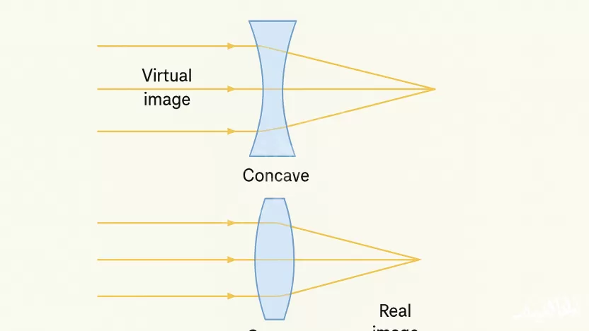 العدسة المقعرة تكون صورة حقيقية للشمس على قطعة من الورق
