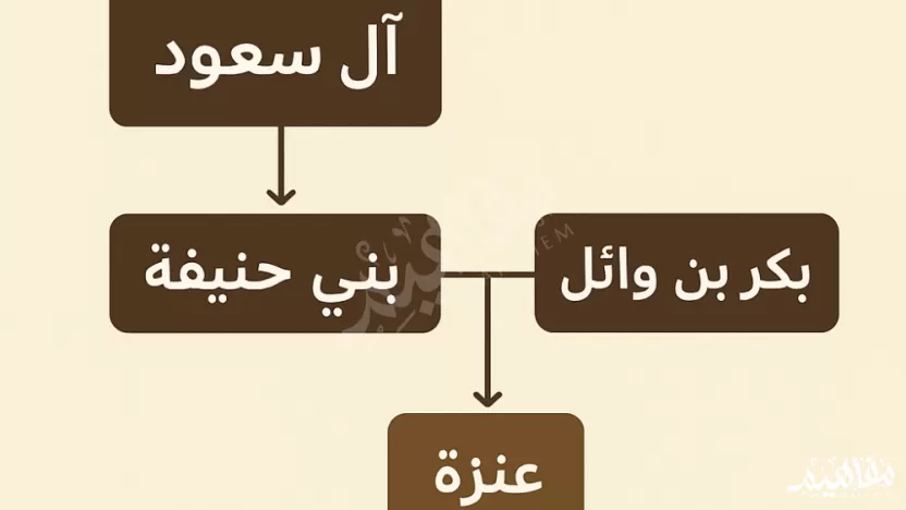 تنتمي أسرة آل سعود إلى بني حنيفة من قبائل بكر بن وائل