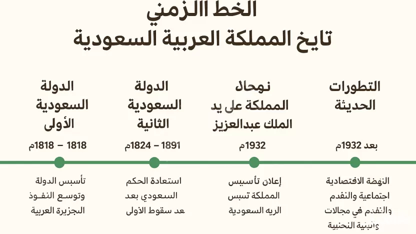 ترتيب الأحداث وفق الزمن يسمى الخط الزمني.