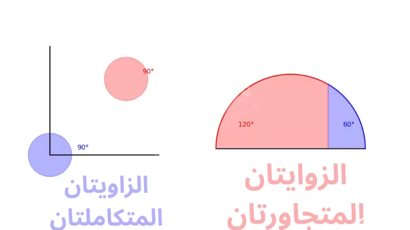 إذا كانت الزاويتان متكاملتين فإنهما متجاورتان على مستقيم واحد
