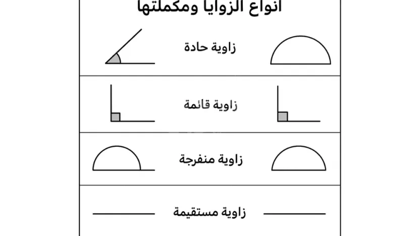 الزاوية المكملة لزاوية حادة تكون زاوية