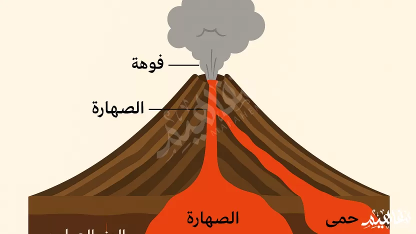 حسب الشكل المرافق اجب عن تكون جوانب البركان المخروطي قليلة الانحدار؟ حسب الشكل المرافق اجب عن تكون جوانب البركان المخروطي قليلة الانحدار؟