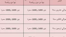 جدول السعرات الحرارية لانقاص الوزن وفقا لنوع الطعام