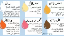 ما هي رموز تحليل البول؟ وما هي دلالة كل رمز؟