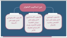 مهارات التواصل اللغوي ومهارات الحوار والثقة بالنفس