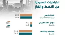 احتياطي النفط السعودي| أهمية النفط في السعودية