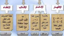 اقسام وانواع الادغام وحروفه في التجويد