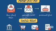 التعرض للهجوم في رسائل البريد الإلكتروني وتغيير المحتوى يعتبر مثال