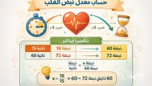 اذا كان معدل نبض قلب عدنان ١٨ نبضة في ١٥ ثانية، فكم ينبض قلبه بهذا المعدل في ٦٠ ثانية
