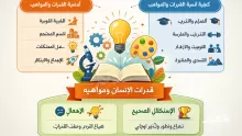 موضوع تعبير عن قدرات الإنسان ومواهبه