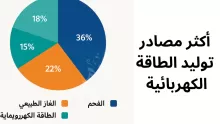 أكثر مصادر الطاقة استخداما في توليد الطاقة الكهربائية في العالم ؟