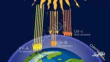 أهمية طبقة الأوزون حماية الأرض من الاشعة