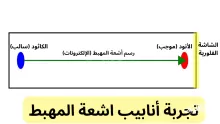 تجربة أنابيب اشعة المهبط ساهمت باكتشاف طومسون لجسيم سالب الشحنة يتحرك حول النواة