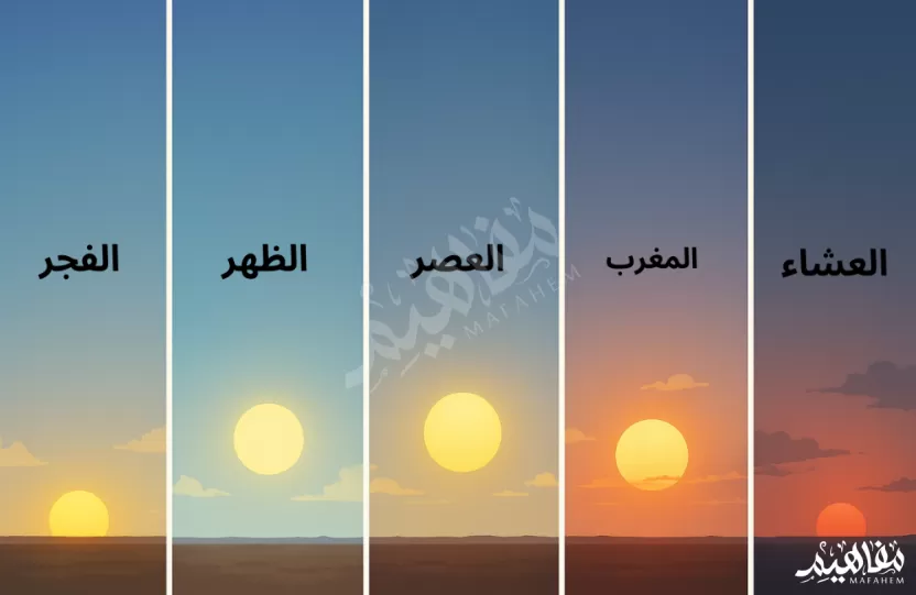 شرح أوقات الصلاة بالصور شرح أوقات الصلاة بالصور